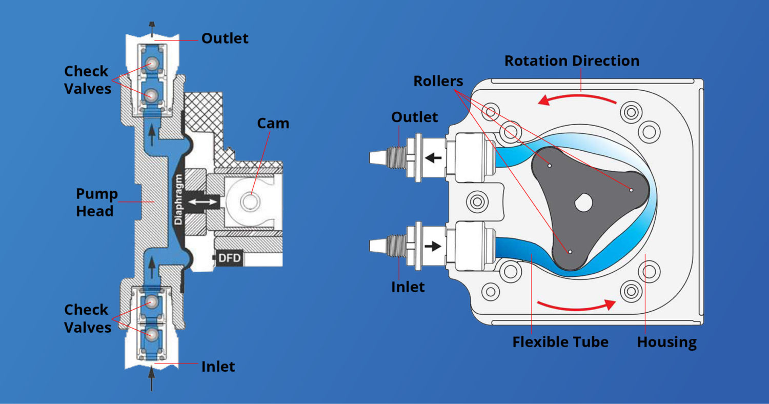 Peristaltic Pumps Vs Diaphragm Whats The Best Choice Ti Sales